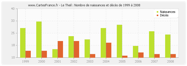 Le Theil : Nombre de naissances et décès de 1999 à 2008